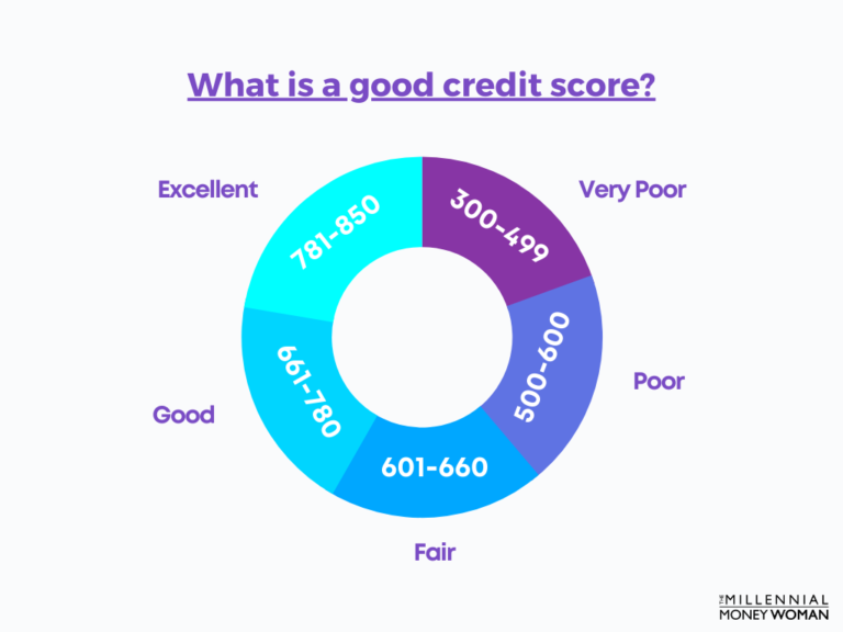 What is a good credit score at my age?
