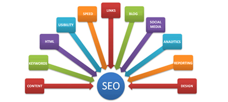 How to create SEO Content
