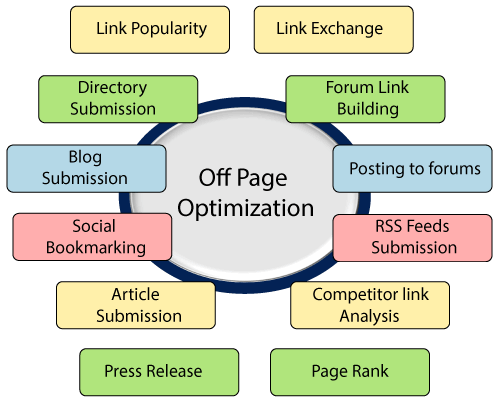How to Increase Traffic To Promotional Blogs
