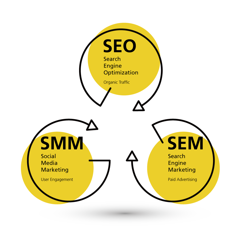 seo channels