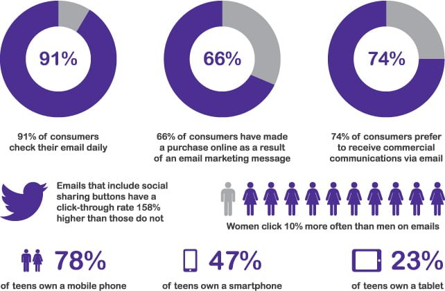 email vs social media