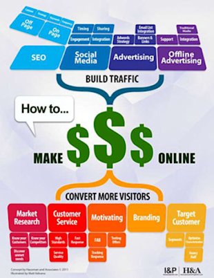 7 Key Steps To Content Online Marketing
