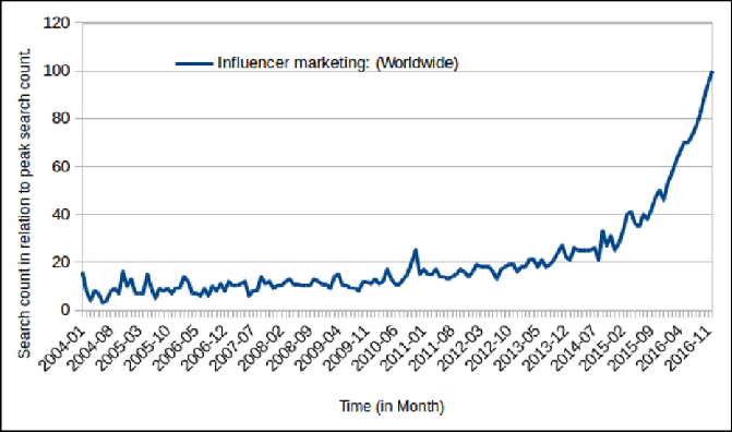 growth of content marketing