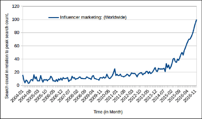 Social Media Investments
