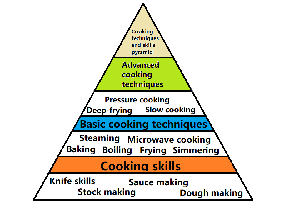 what are the importance of cooking methods and techniques