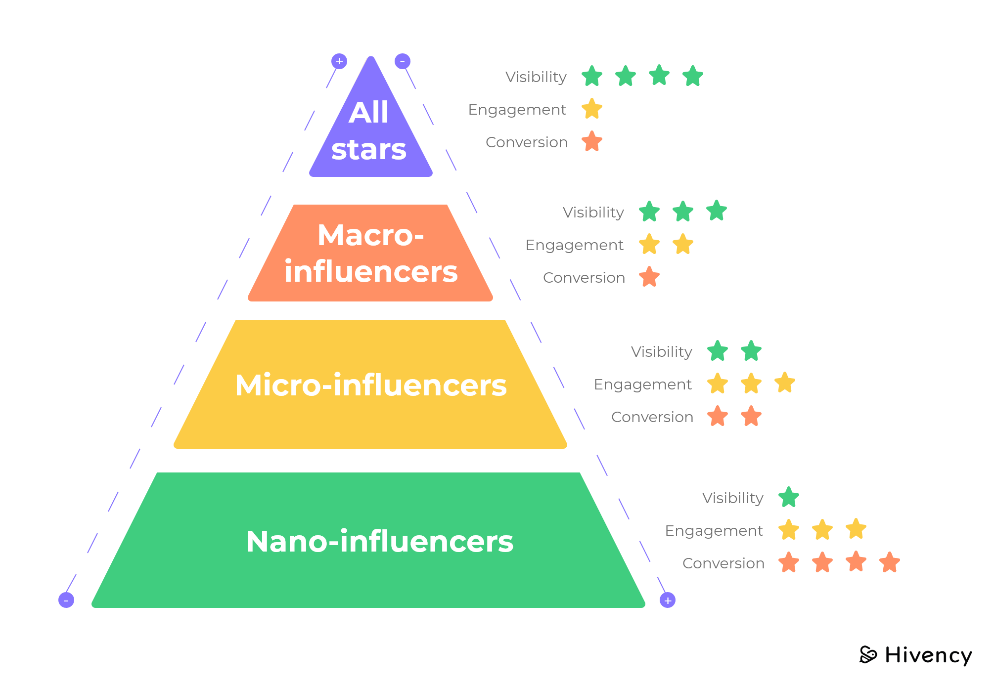 different kinds of influencers