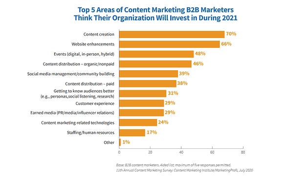 Use these content marketing examples to improve your marketing efforts
