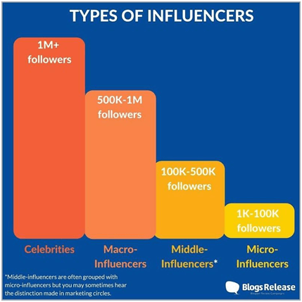 why use social influencers