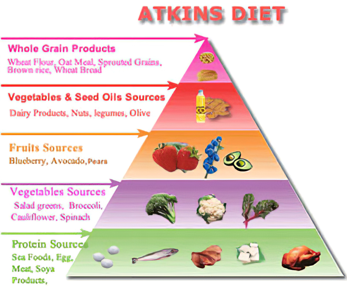 Health Risks of the Atkins Diet
