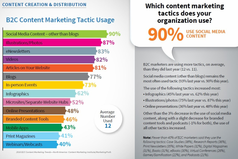 Top 4 Content Marketing Tools For 2019
