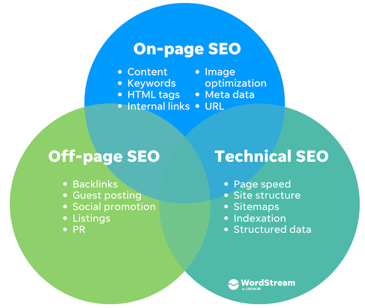 Checklist For On Page SEO
