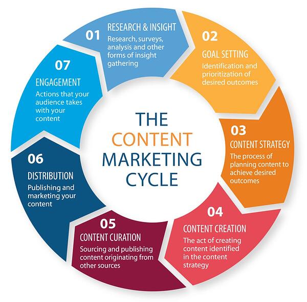 how to content marketing