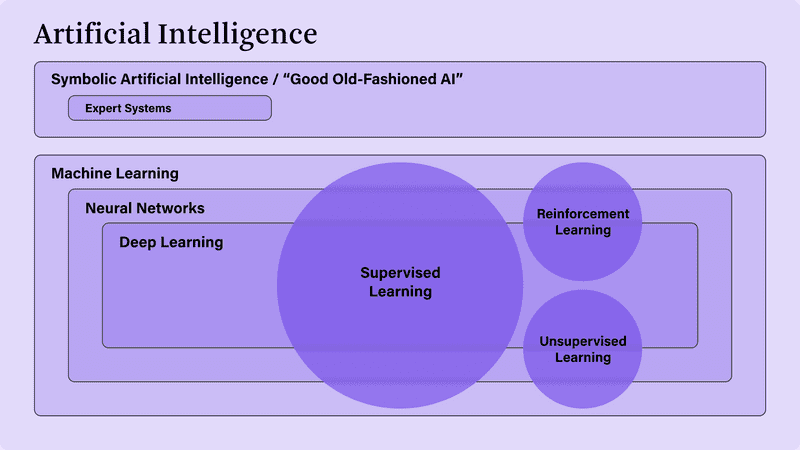 Machine Learning in the Past
