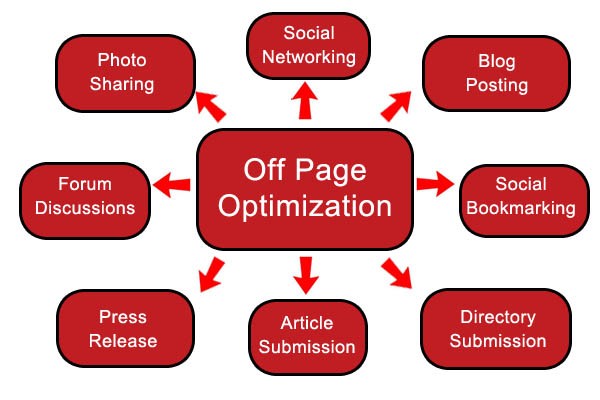 on page seo activities 2019