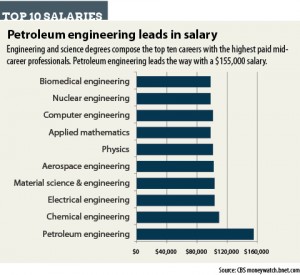 salary engineer