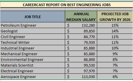 salary of industrial engineer