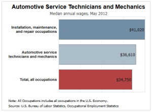 Benefits of Automotive Parts Certificate
