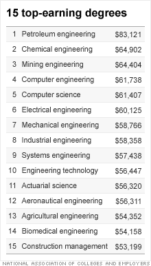 types of engineering