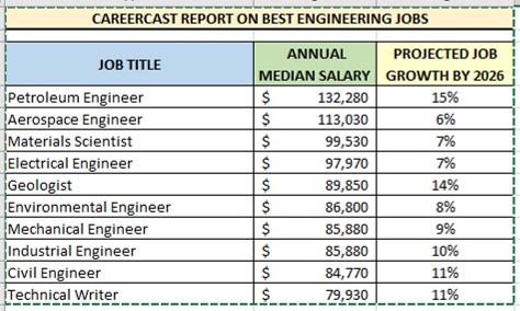 career as an engineer