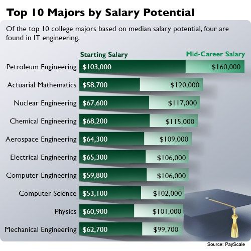 A Professional Engineer''s Salary
