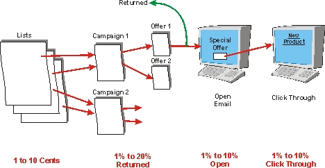 Is Email Marketing Better Than Social Media Marketing?
