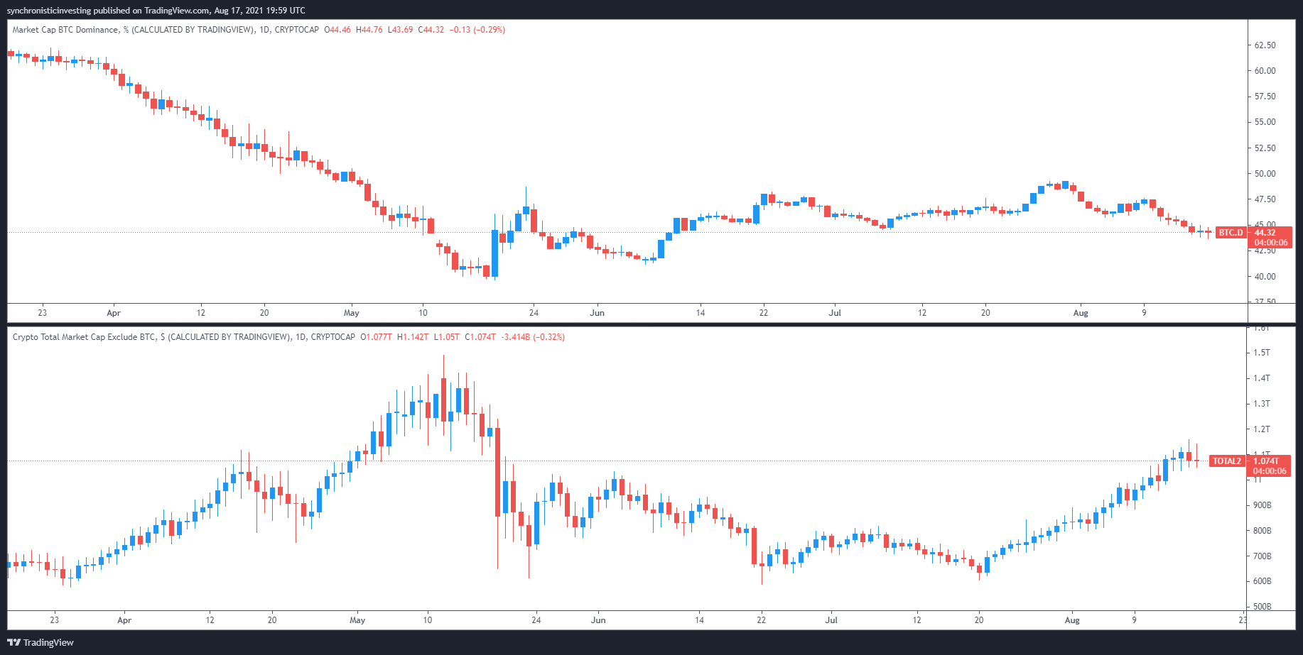 wagmi crypto