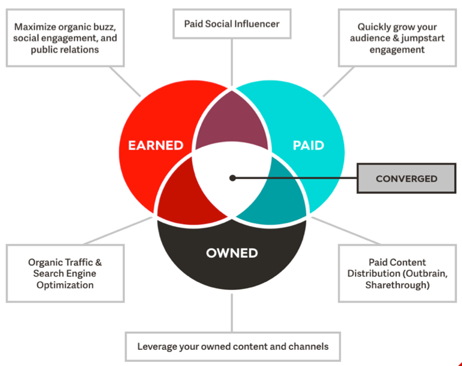 content generation