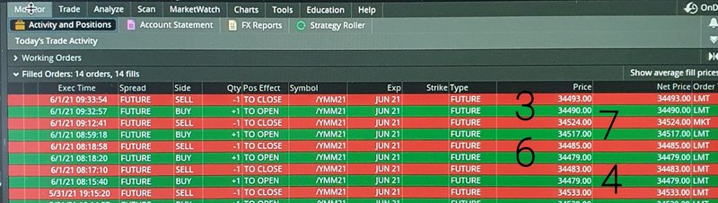 What does it mean if futures are declining?
