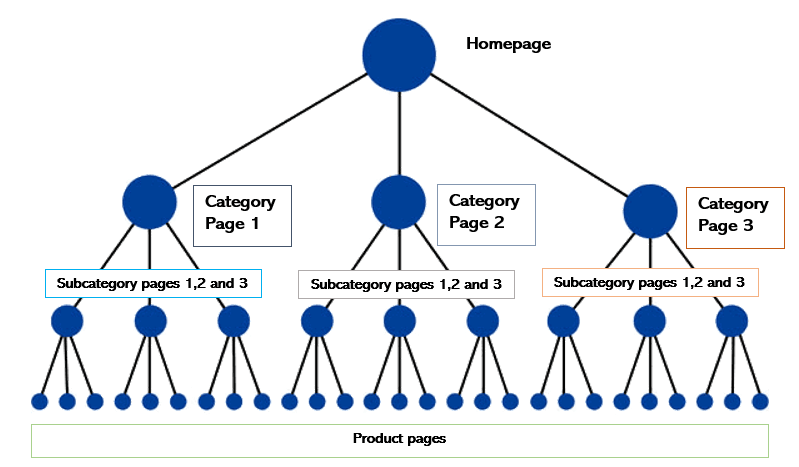 seo for retail websites