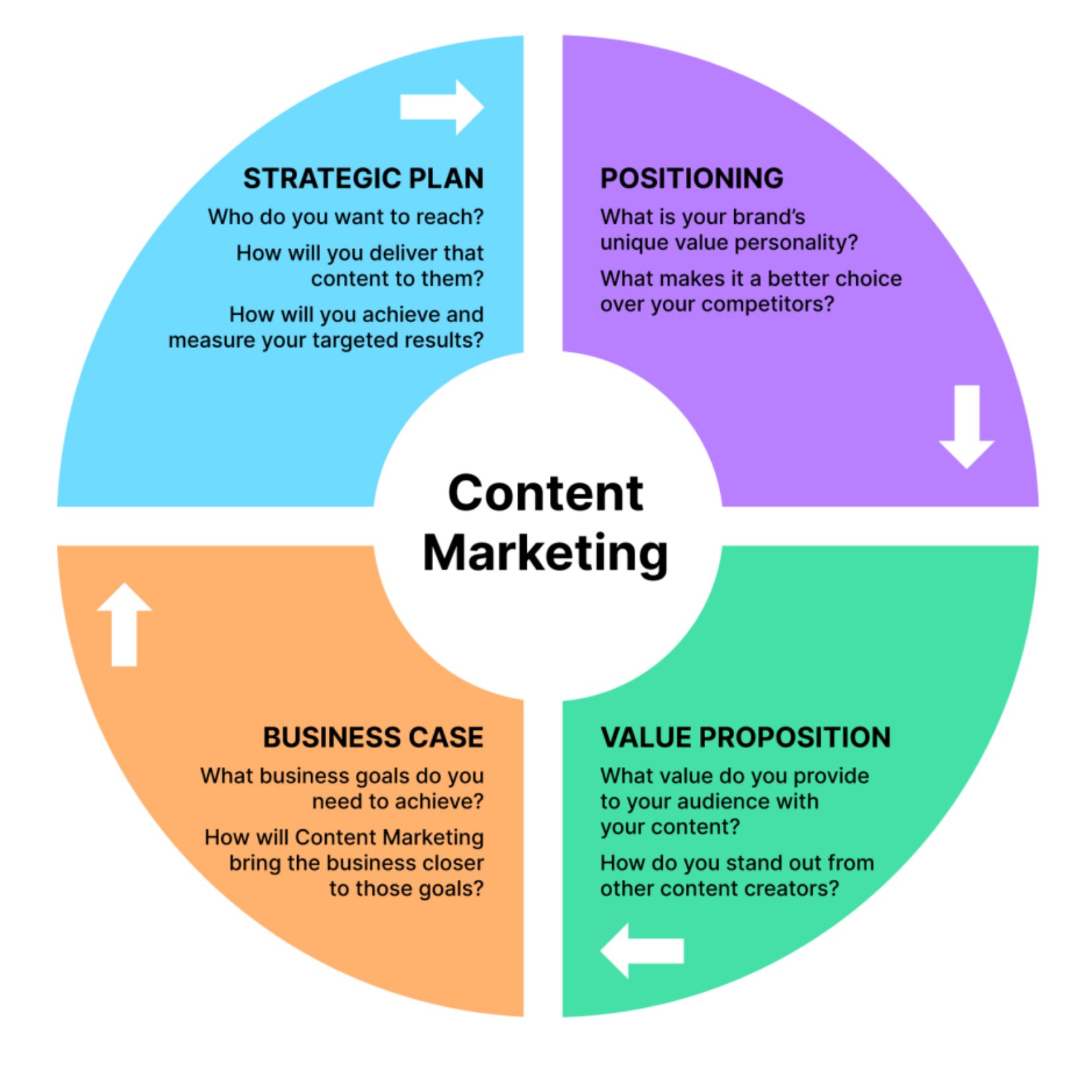 7 Key Steps for Content Online Marketing
