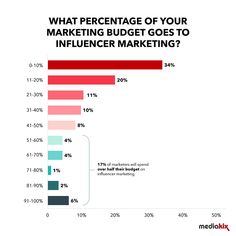 How to Leverage the Power of Influencer Marketing on YouTube
