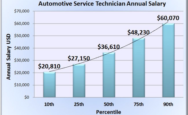 There are simple ways to do car maintenance and repair
