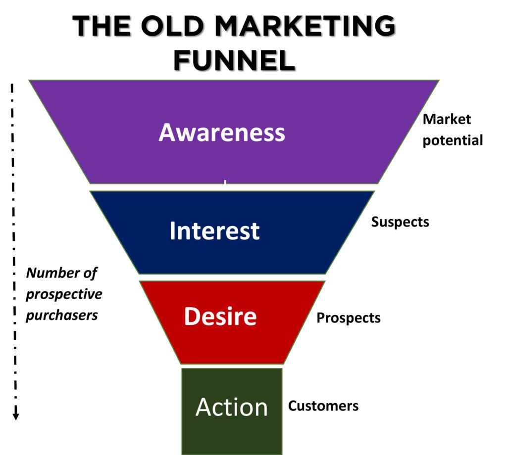 Top of Funnel Advertising - Content marketing ideas for top of funnel websites
