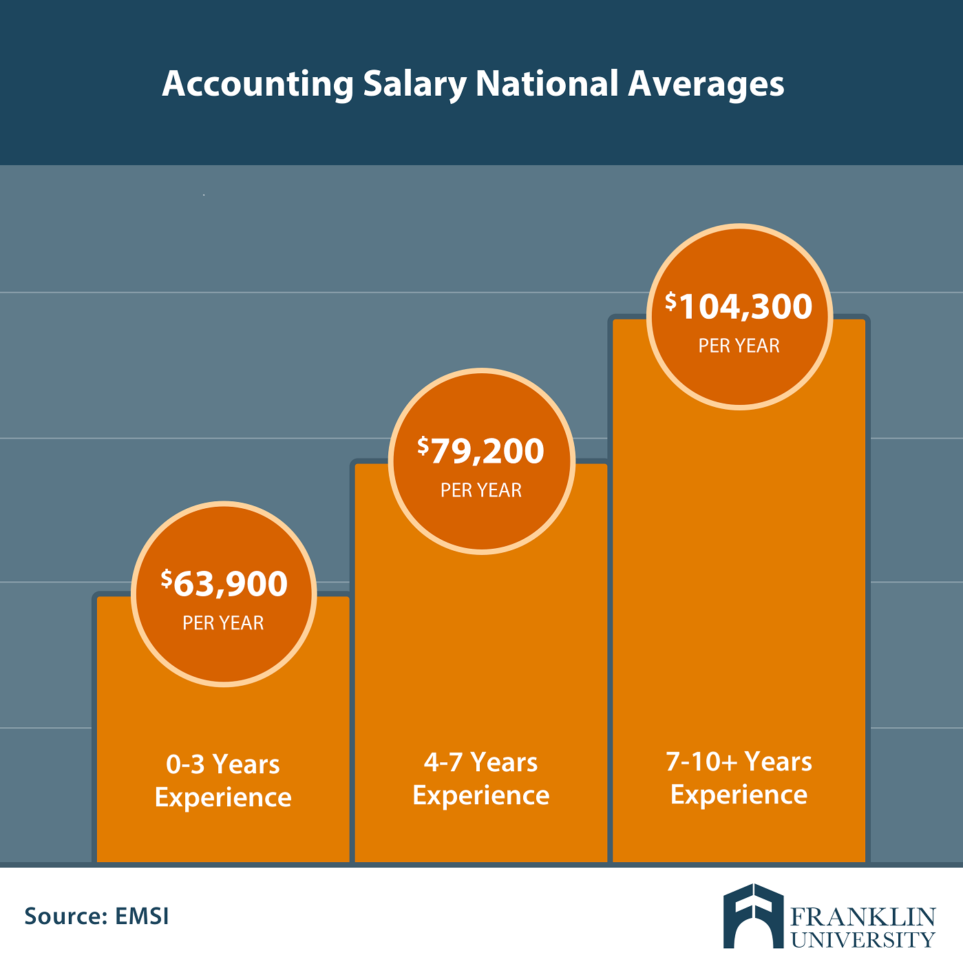 accounting careers salary