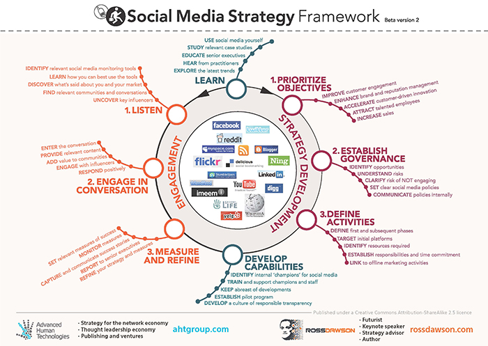 internet marketing types