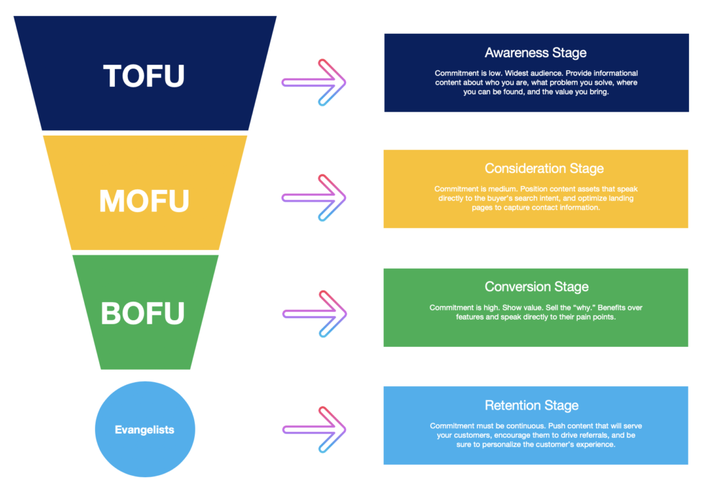 There are 3 types of content that can help you make your marketing funnels more efficient
